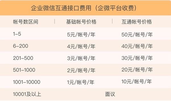企業(yè)微信將按用戶量收費，私域流量將受沖擊